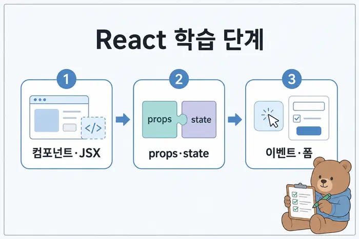 React 학습 순서: 컴포넌트·props·state부터 상태관리까지 1 React 학습 단계: 컴포넌트·JSX, props·state, 이벤트·폼