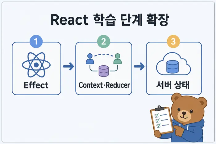 React 학습 순서: 컴포넌트·props·state부터 상태관리까지 2 React 학습 단계 확장: Effect, Context·Reducer, 서버 상태
