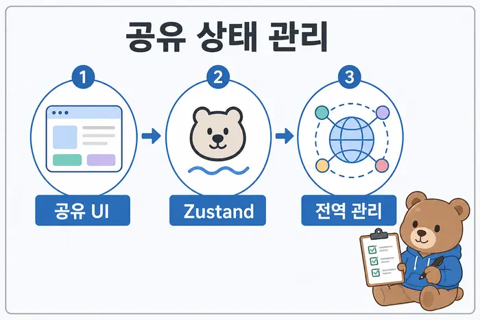 공유 상태 관리: 공유 UI, Zustand, 전역 관리