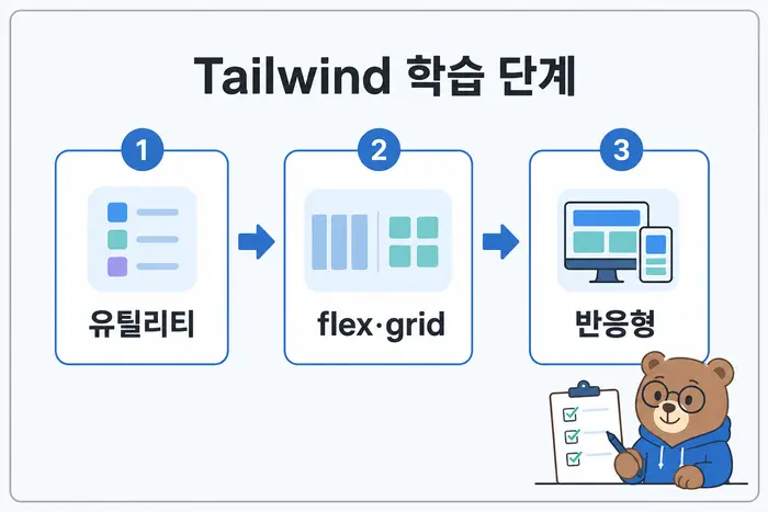 Tailwind 학습 단계: 유틸리티, flex·grid, 반응형