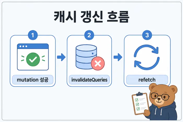 캐시 갱신 흐름: mutation 성공, invalidateQueries, refetch