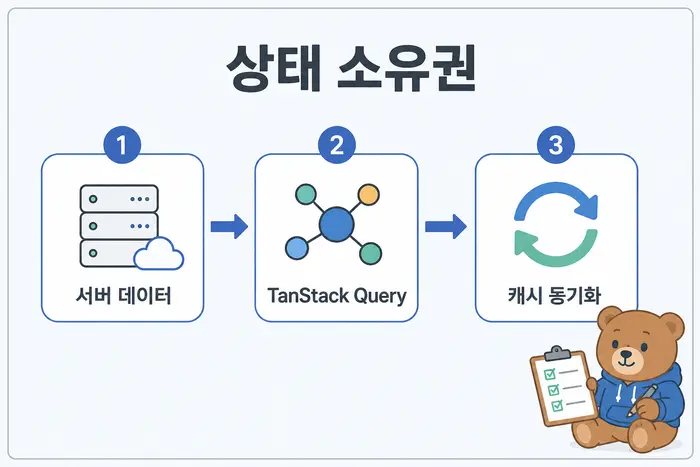 상태 소유권: 서버 데이터, TanStack Query, 캐시 동기화