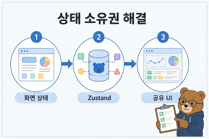상태 소유권 해결: 화면 상태, Zustand, 공유 UI