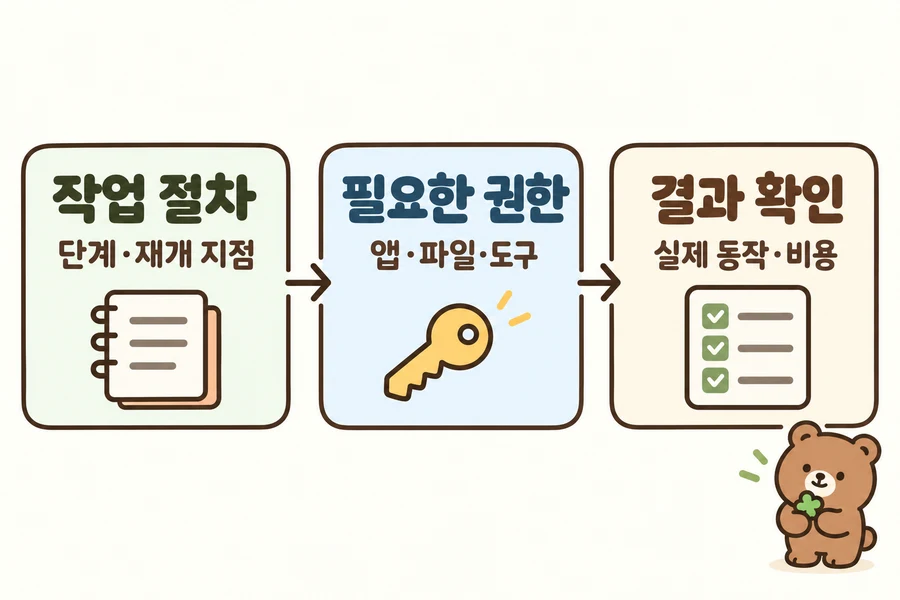 AI 기능 적용 전 작업 절차와 재개 지점, 앱·파일·도구 권한, 실제 결과와 비용을 차례로 확인하는 흐름