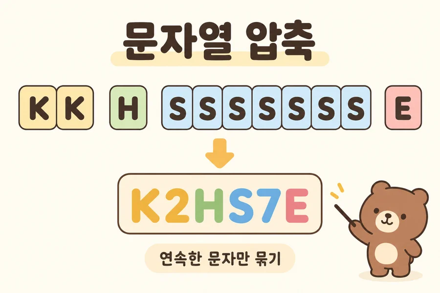연속한 K 두 개와 S 일곱 개를 횟수로 묶어 KKHSSSSSSSE를 K2HS7E로 압축하는 도식과 작은 갈색 곰